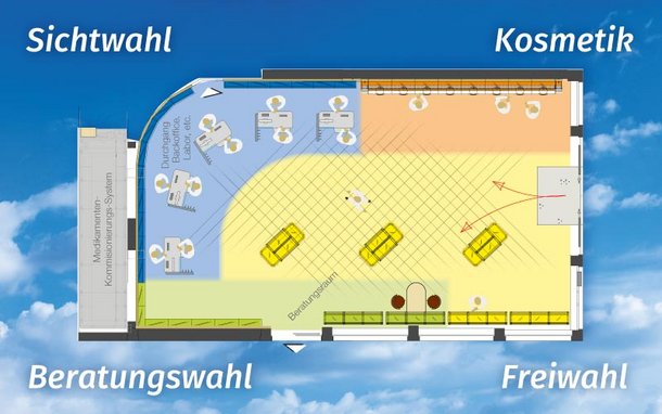 Die vier Verkaufszonen: Sichtwahl, Kosmetik, Beratungswahl und Freiwahl