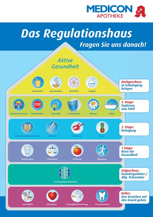Grafik Regulationshaus